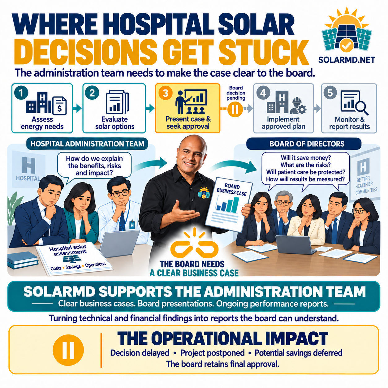 SolarMD helps hospital administrators assess energy needs, evaluate solar options, and present a clear business case for board approval before implementation and performance monitoring.